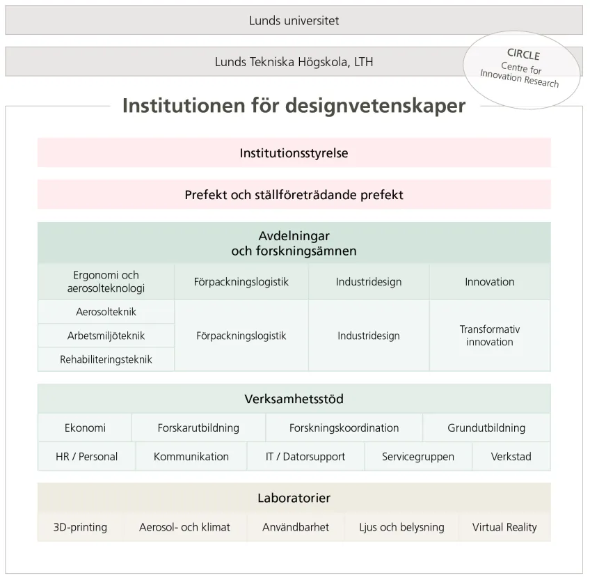 organisationskarta över Designvetenskaper. Illustration. 